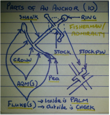 Parts of a fisherman anchor